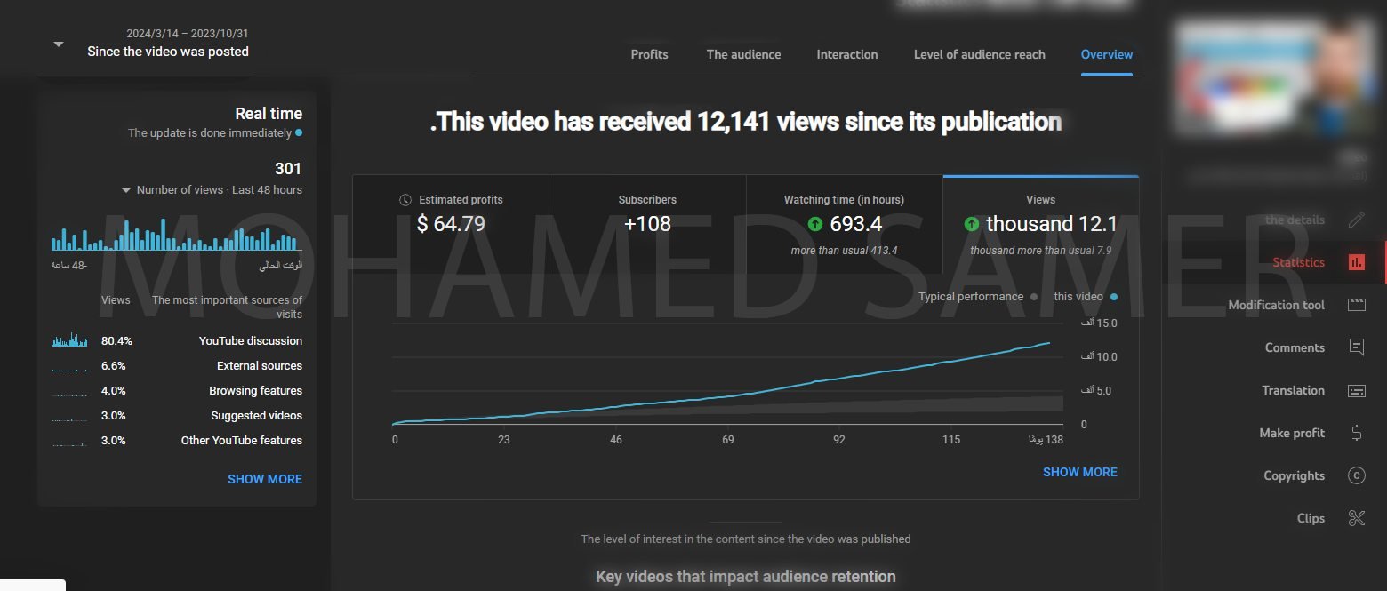 YouTube analytics: 12.1K views