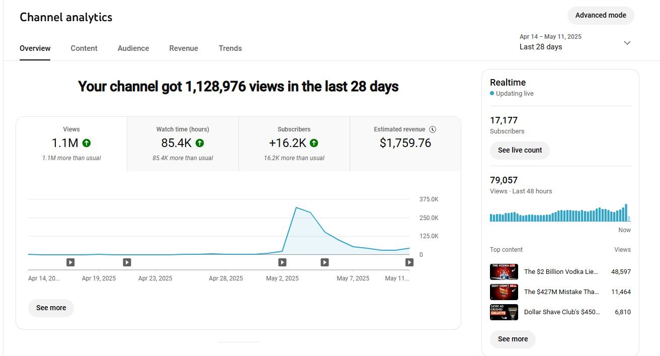 Matthew's channel analytics